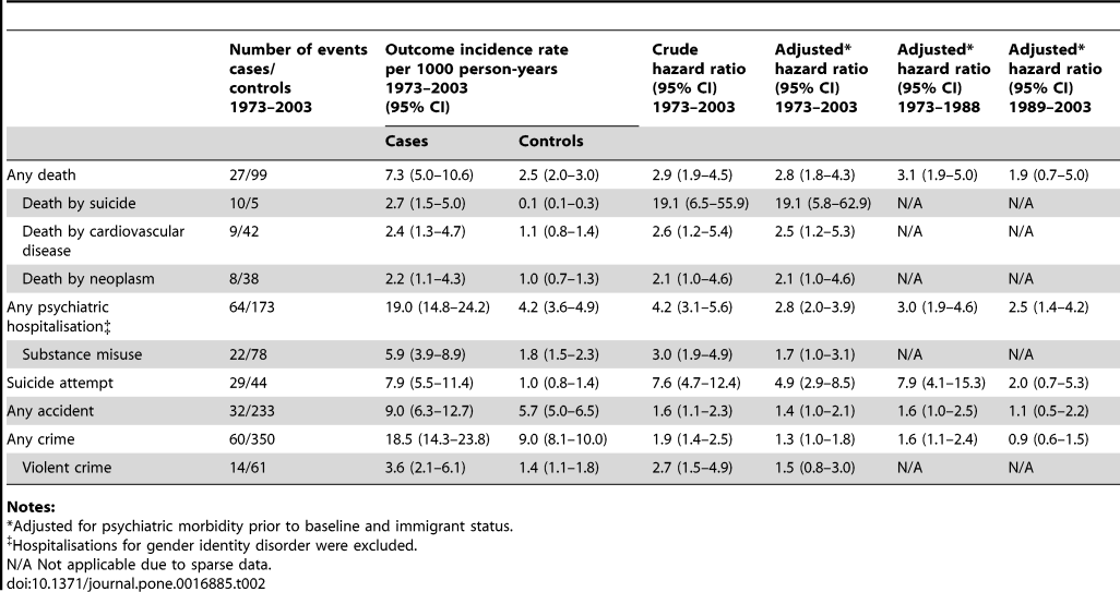 Table 2